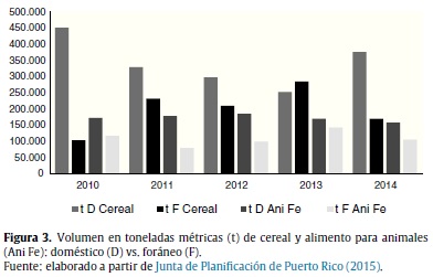 Volumen en toneladas métricas (t) de cereal y alimento para animales
(Ani Fe): doméstico (D) vs. foráneo (F).
