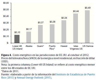Costo energético en las jurisdicciones de EE. UU. al concluir el 2012.
Precio del kilovatio/hora (kW/h) de la energía a nivel residencial, en fracción de dólar
(USD).