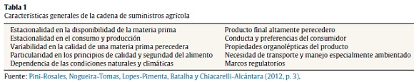 Características generales de la cadena de suministros agrícola