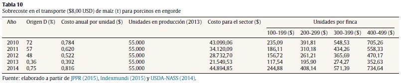 Sobrecoste en el transporte ($8,00 USD) de maíz (t) para porcinos en engorde 