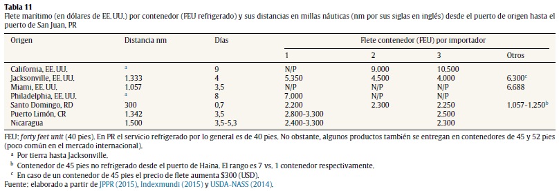 Flete marítimo (en dólares de EE. UU.) por contenedor (FEU refrigerado) y sus distancias en millas náuticas (nm por sus siglas en inglés) desde el puerto de origen hasta el
puerto de San Juan, PR
