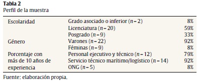 Perfil de la muestra