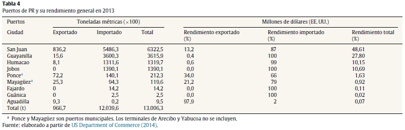 Puertos de PR y su rendimiento general en 2013