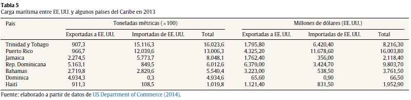 Carga marítima entre EE. UU. y algunos países del Caribe en 2013 