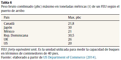 Peso bruto combinado (pbc) máximo en toneladas métricas (t) de un FEU según el
puerto de arribo