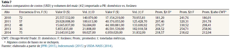 Análisis comparativo de costos (USD) y volumen del maíz (#2) importado a PR: doméstico vs. foráneo