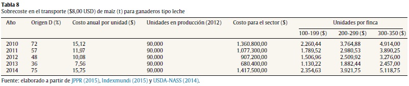 Sobrecoste en el transporte ($8,00 USD) de maíz (t) para ganaderos tipo leche