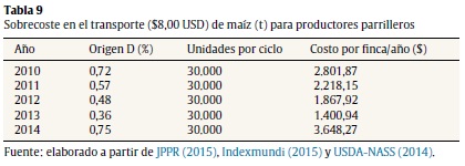 Sobrecoste en el transporte ($8,00 USD) de maíz (t) para productores parrilleros