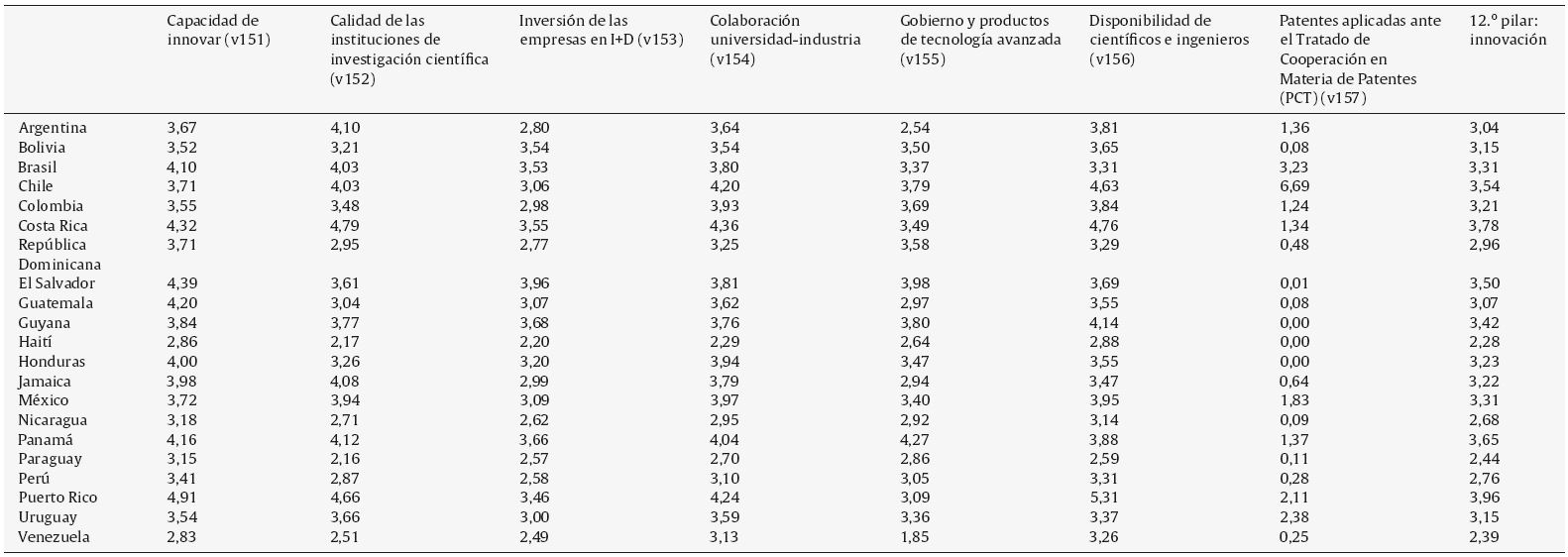 Innovación en Latinoamérica y el Caribe