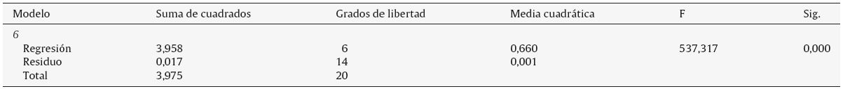 Modelo de regresión