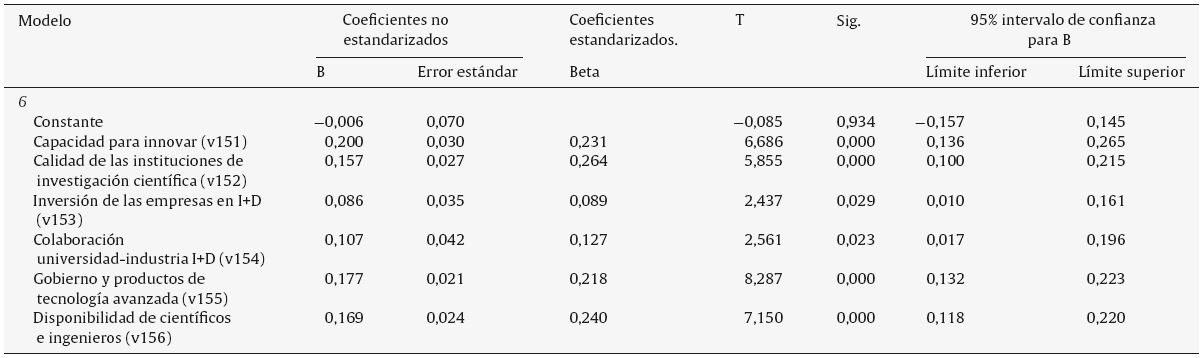 Coeficientes del modelo de regresión