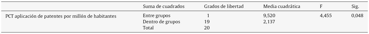 Prueba de ANOVA para ambos grupos de países
