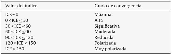 Criterios para la interpretación del índice de convergencia económica (ICE)