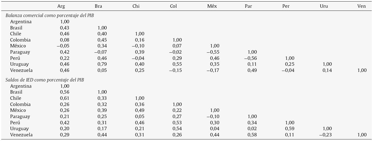 Correlaciones entre variables externas (1980-2014)