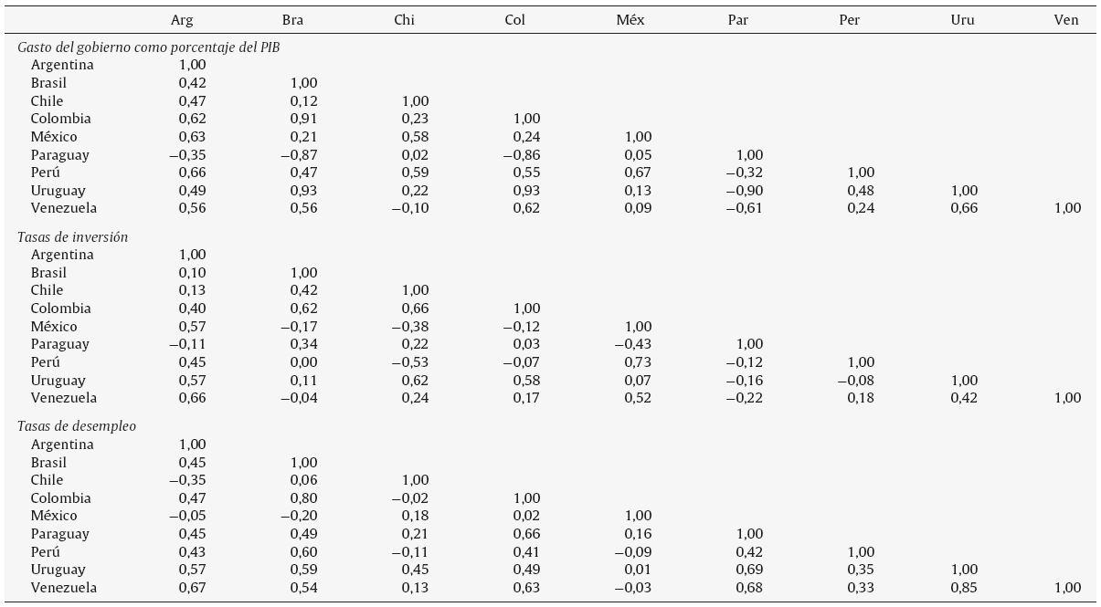 Correlaciones de otras variables macroeconómicas (1980-2014)