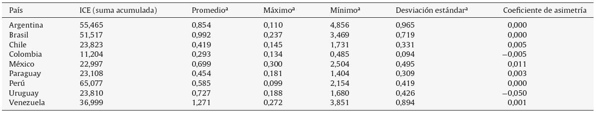 Índices de convergencia económica (ICE) en Alianza del Pacífico-Mercosur (1980-2014)