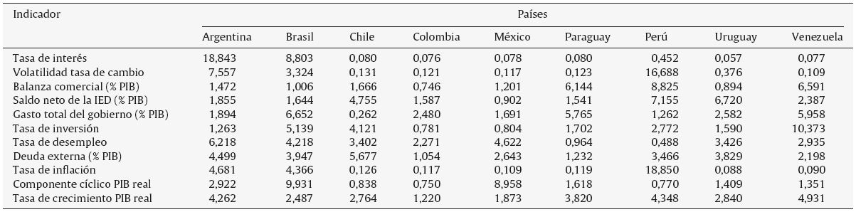 Comparación de los índices de convergencia económica (ICE) por indicador (1980-2014)