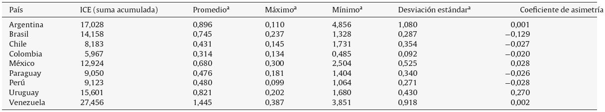 Índices de convergencia económica (ICE) en Alianza del Pacífico-Mercosur (1996-2014)