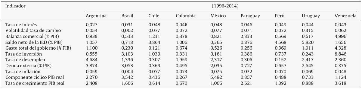 Índices de convergencia económica (ICE) por indicador