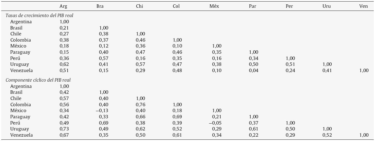 Correlaciones del producto real (1980-2014)