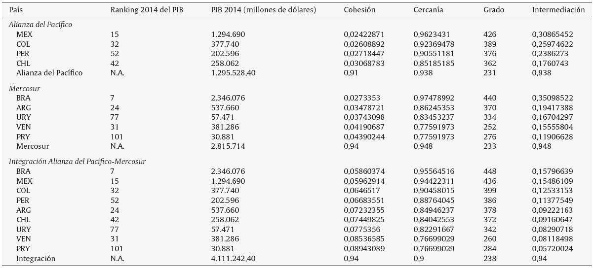 Métricas de centralidad: Alianza del Pacífico, Mercosur e integración