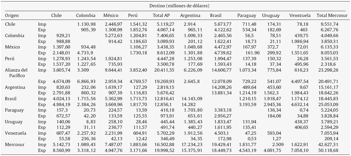 Matriz de exportaciones e importaciones entre la Alianza del Pacífico y Mercosur