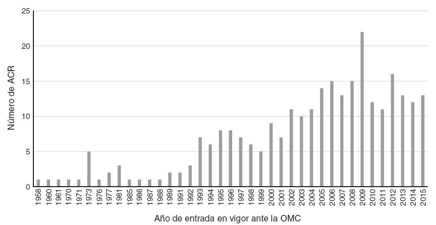 Acuerdos Comerciales Regionales (ACR) vigentes ante la OMC