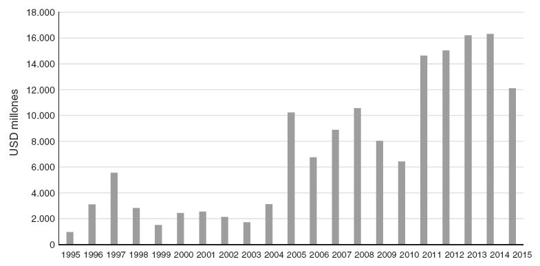IED en Colombia (1995-2015)