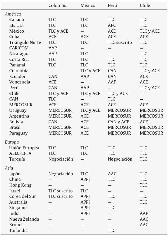Acuerdos comerciales de Colombia, México, Perú y Chile