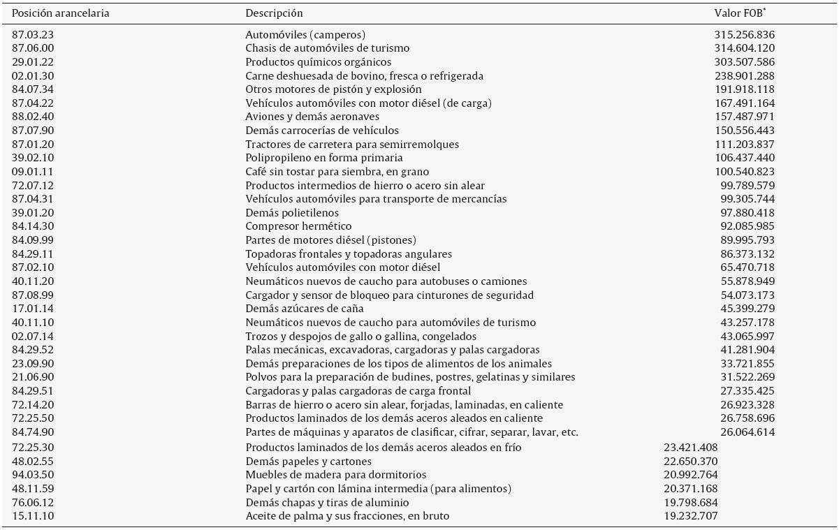 Preselección de productos de Brasil