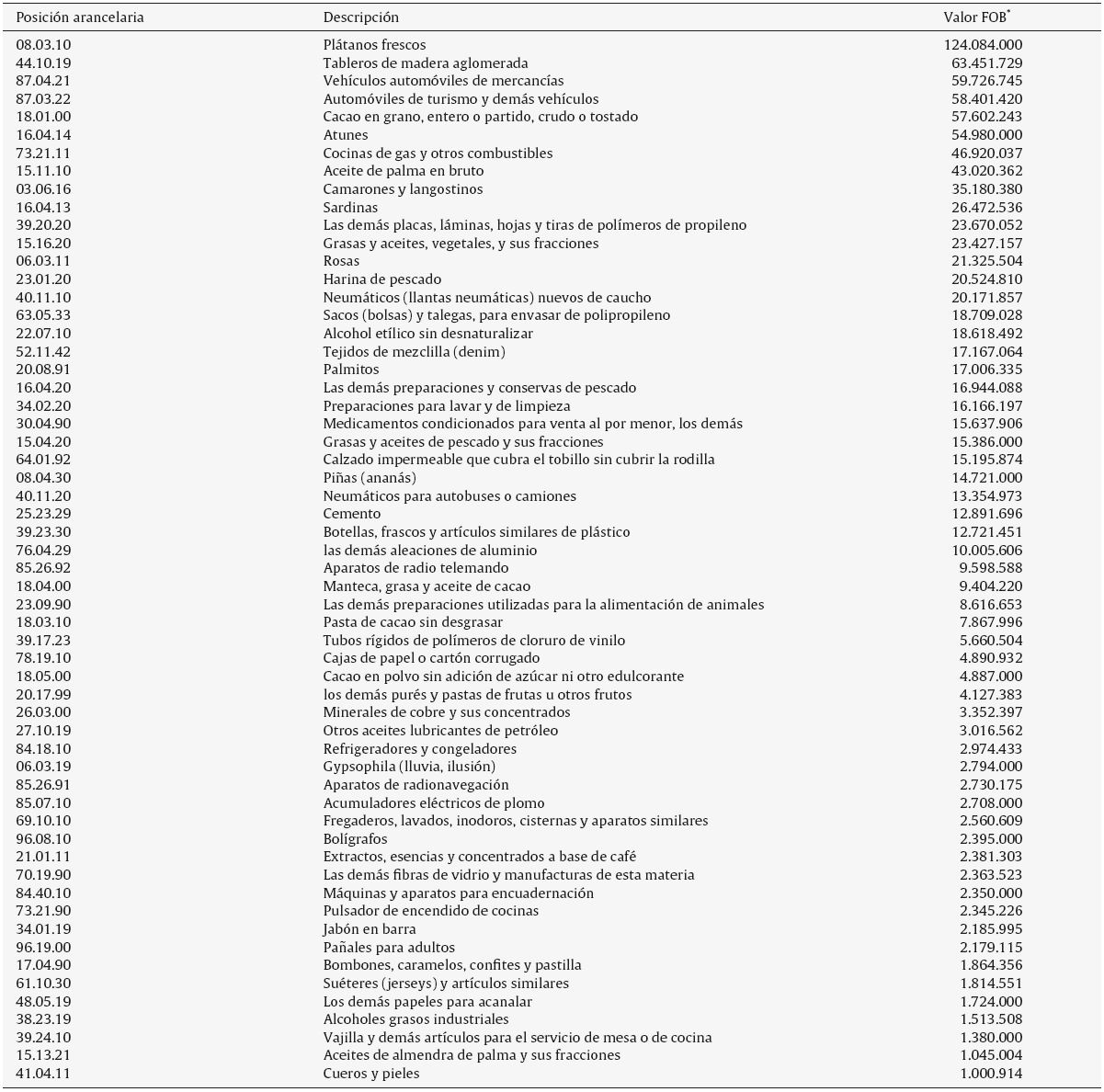 Preselección de productos de Ecuador