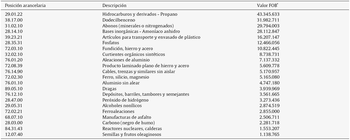 Preselección de productos de Venezuela