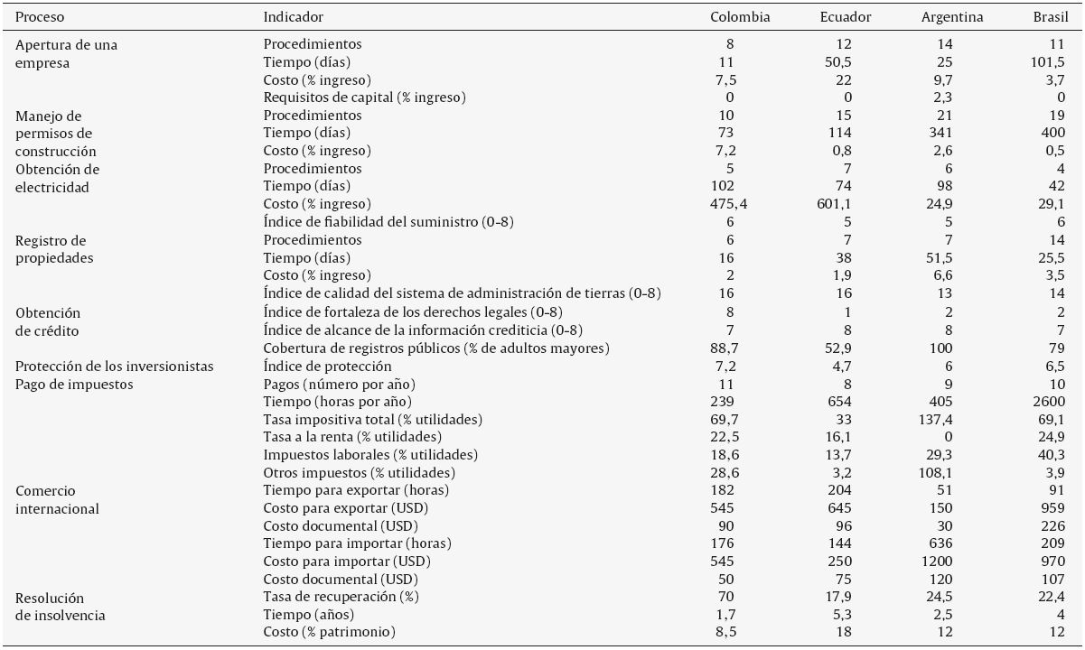 Facilidad para hacer negocios en Colombia, Ecuador, Argentina y Brasil (2015)