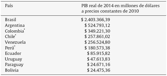Producto interno bruto real (2014)