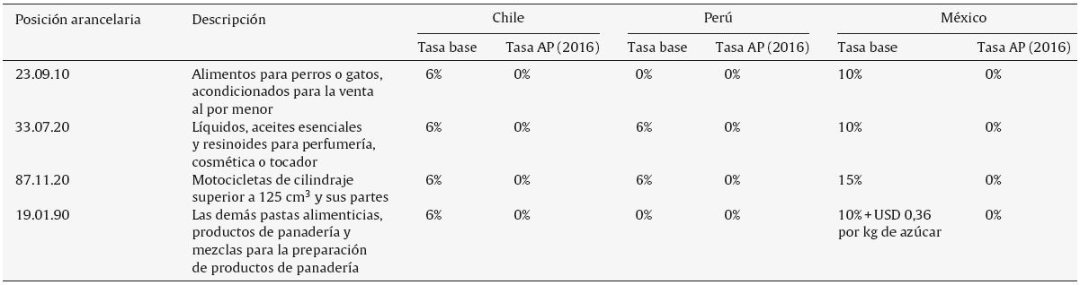 Perfil arancelario de Argentina