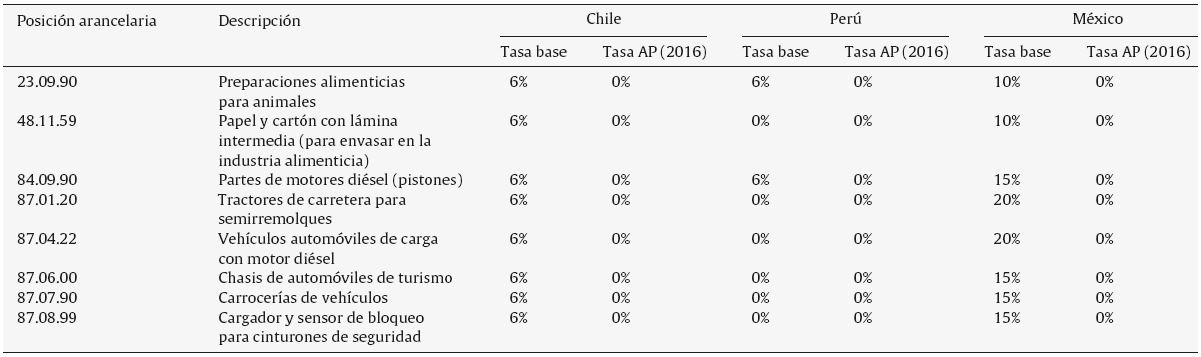 Perfil arancelario de Brasil