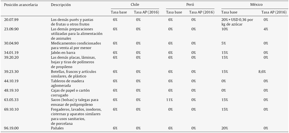 Perfil arancelario de Ecuador
