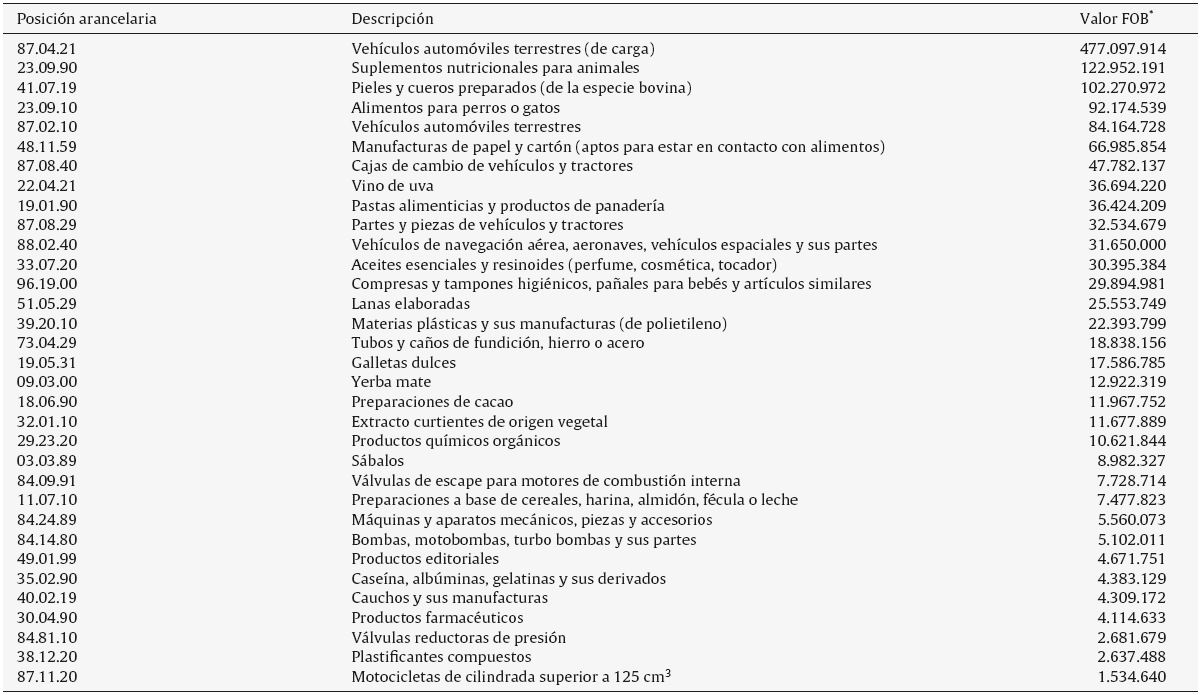 Preselección de productos de Argentina