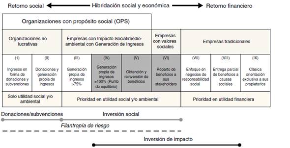 1. Posicionamiento conceptual de las inversiones de impacto.