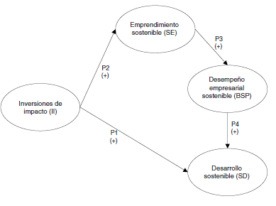 Planteamiento conceptual propuesto.