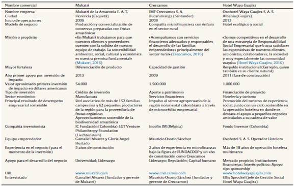 Informaci&oacute;n comparativa entre Mukatri, Crezcamos y Hotel Waya Guajira