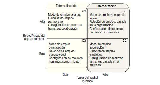 Modelo de arquitectura de recursos humanos.