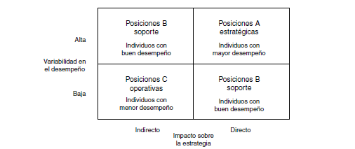 Enfoque de portafolio para la gestión del talento.