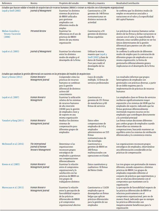 Estudios empíricos en el marco de la gestión estratégica de recursos humanos