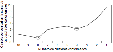 Cambios en la heterogeneidad a partir del m&eacute;todo de Ward.