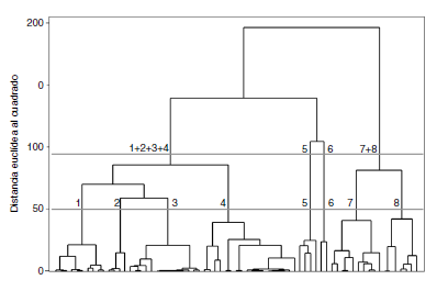 Dendrograma a partir del m&eacute;todo de Ward.
