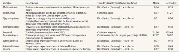 Descripci&oacute;n de las variables empleadas