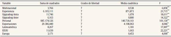 An&aacute;lisis de la varianza (ANOVA)