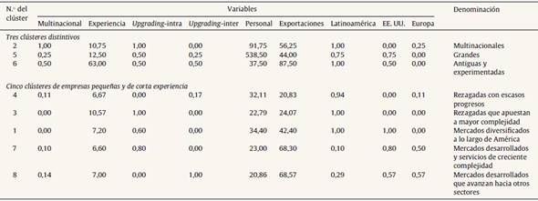 Promedio de los valores de las distintas variables para cada cl&uacute;ster (ordenados seg&uacute;n su aparici&oacute;n en el texto para mayor claridad)