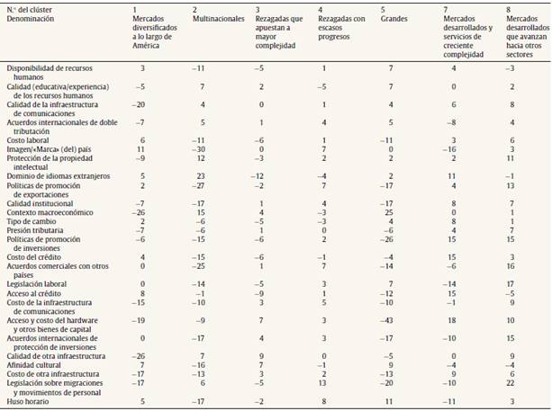 Diferencia porcentual entre promedio del cl&uacute;ster y promedio general